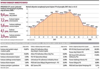 9 proc. zarobią fundusze akcji do końca roku