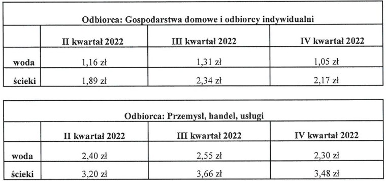 Tabela opłat za wodę Zakładu Komunalnego w Kleszczowie za rok 2022