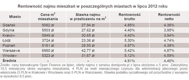 Rentowność najmu mieszkań w poszczególnych miastach w lipcu 2012 roku