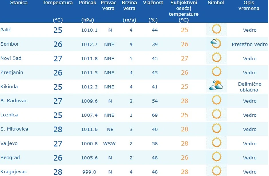 Temperatura danas u u 9 časova