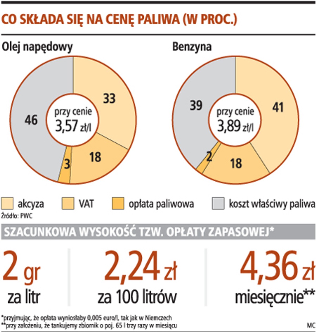 Co składa się na cenę paliwa (w proc.)
