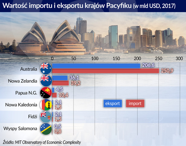 Kraje Pacyfiku - wartość importu i eksportu 2017 r. (graf. Obserwator Finansowy)