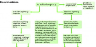 O czym trzeba pamiętać, tworząc regulamin wynagradzania