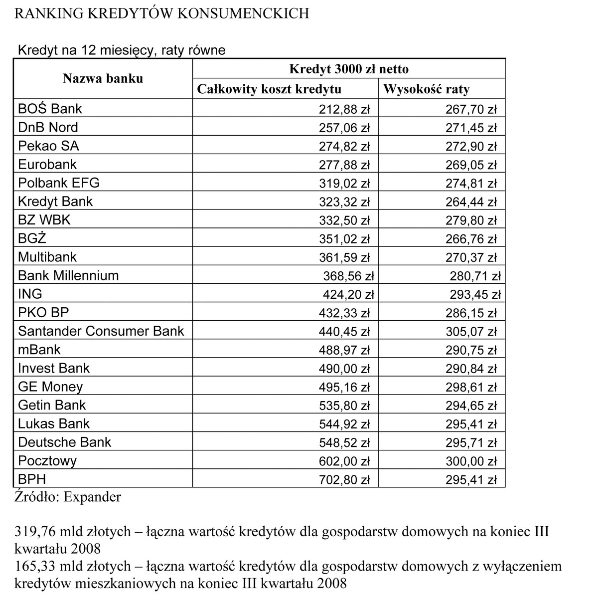 Ranking kredytów konsumpcyjnych