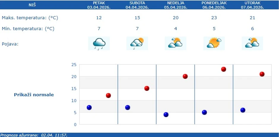 Vremenska prognoza za Niš