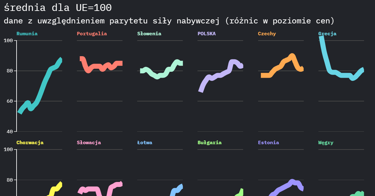 W konsumpcji i PKB już nie gonimy UE. Poziom cen w Polsce coraz bliżej średniej unijnej