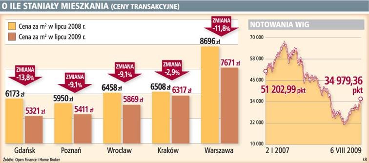 O ile staniały mieszkania