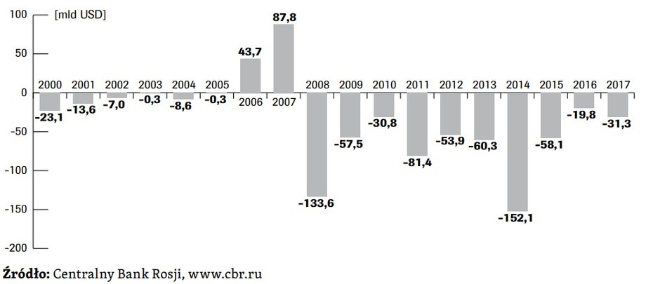 Odpływ kapitału netto z Rosji