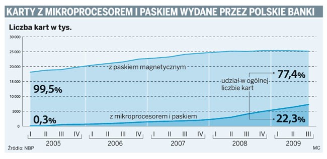 Karty z mikroprocesorem i paskiem wydane przez polskie banki