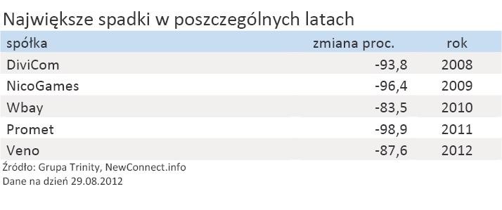 Podsumowanie 5 lat rynku NewConnect - Największe spadki w poszczególnych latach