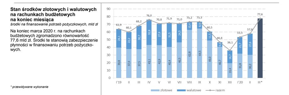 Stan środków złotowych i walutowych w MF na koniec marca 2020 r. 