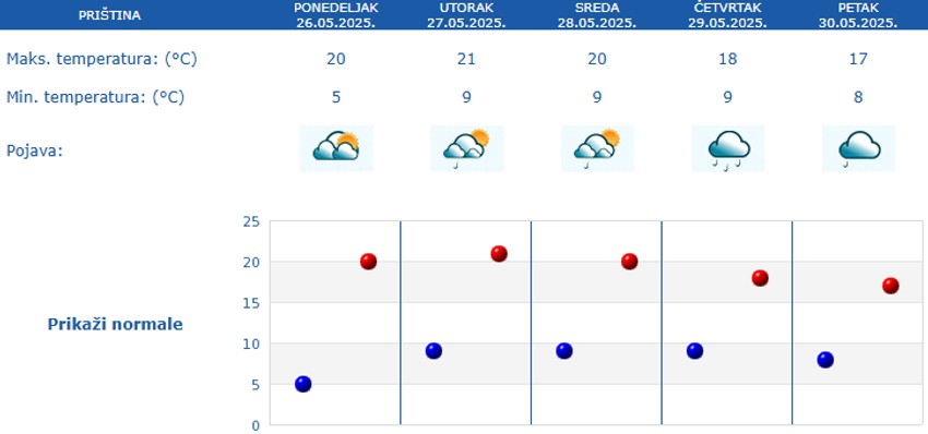 Prognoza vremena za pet dana za Prištinu