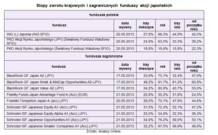 Inwestycje w fundusze akcji japońskich to szansa na dobry zarobek