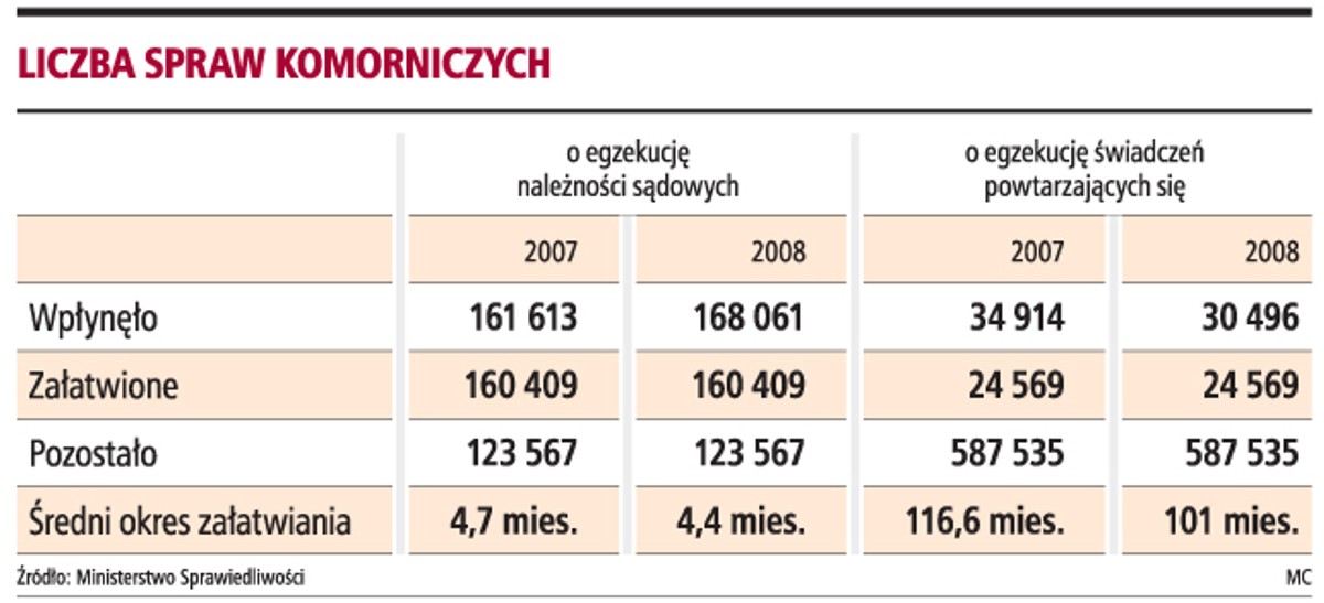 Liczba spraw komorniczych