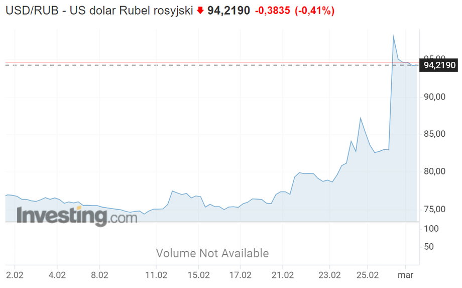 Rosyjska waluta jest najsłabsza w historii, za jednego dolara płaci się dziś 95 rubli. 