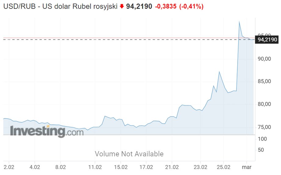 Rosyjska waluta jest najsłabsza w historii, za jednego dolara płaci się dziś 95 rubli. 