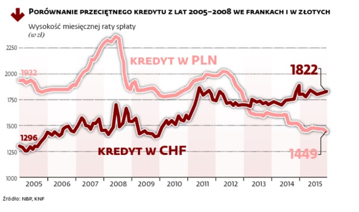 Mieszkaniowe kredyty we frankach