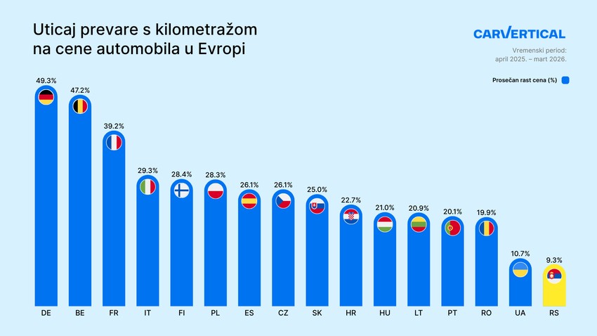 Uticaj prevare s kilometrazom na cene automobila u Evropi