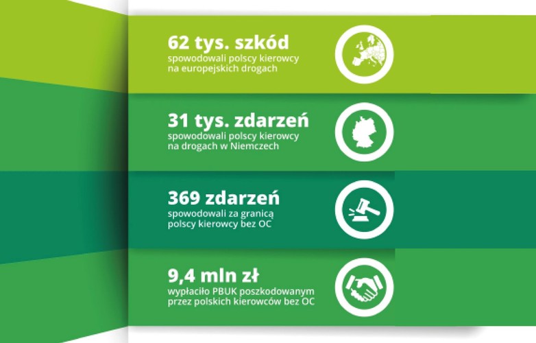 Polscy kierowcy powodują coraz więcej wypadków i kolizji na zagranicznych drogach. W 2016 r. najwięcej szkód z ich winy miało miejsce na drogach Niemiec, gdzie Polacy byli sprawcami w przypadku 31 tys. zdarzeń drogowych.<br>
Wzrosła też liczba sprawców kierujących za zagranicą nieubezpieczone pojazdy z polskimi tablicami rejestracyjnymi. W 2016 r. łącznie takich przypadków było 369, czyli jedno zdarzenie dziennie. Znacznie wzrosła też wartość odszkodowań za wyczyny kierowców bez OC.