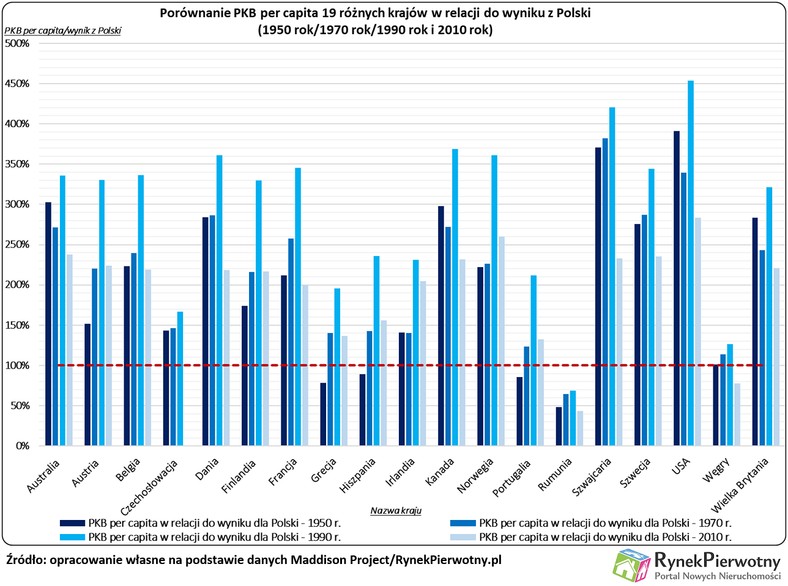 PKB per capita w 19 różnych krajach w relacji do Polski, źródło: Rynek Pierwotny