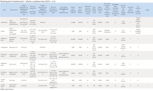 Ranking kart kredytowych: Alior Bank Silver, Millenium Impresja i BGŻ Standard na czele