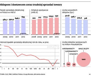 Opłaty półkowe: Obniżysz cenę? Nie będziesz musiał płacić za miejsce na półce