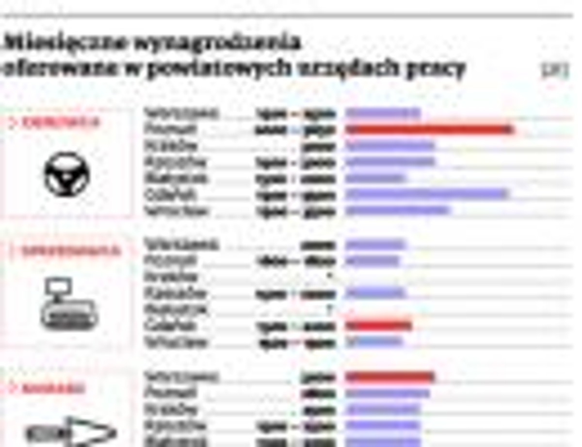 Miesięczne wynagrodzenia oferowane w powiatowych urzędach pracy