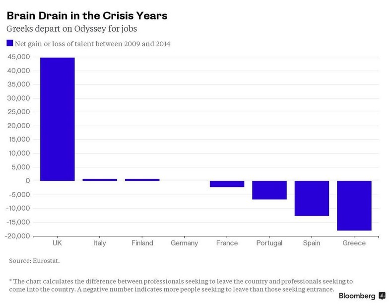 Napływ lub odpływ talentów netto w latach 2009-2014. Eurostat