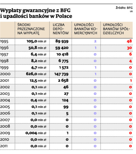 Wypłaty gwarancyjne z BFG i upadłości banków w Polsce