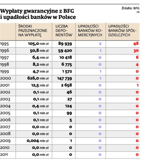 Wypłaty gwarancyjne z BFG i upadłości banków w Polsce