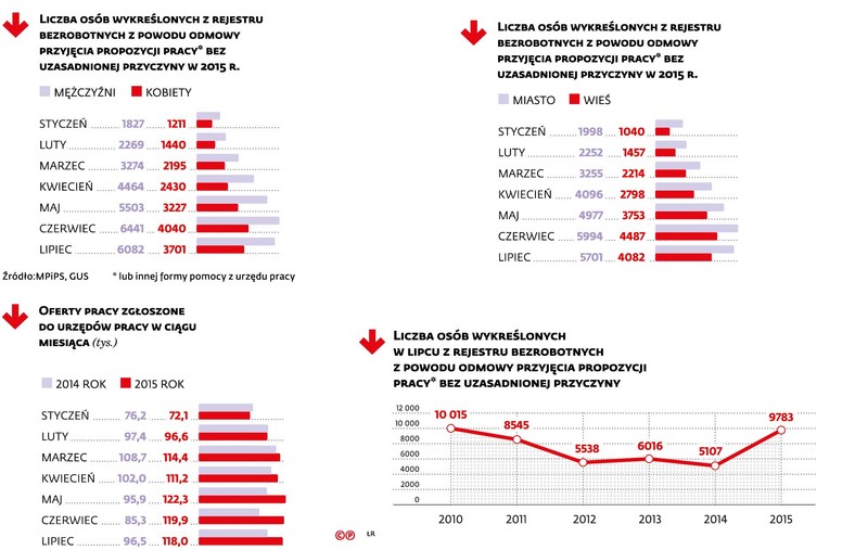 Osoby skreślone z rejestru bezrobotnych