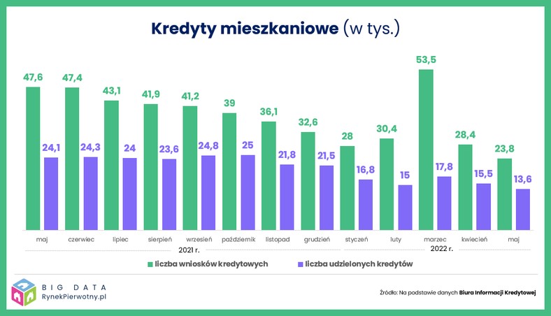 Kredyty mieszkaniowe (w tys.)