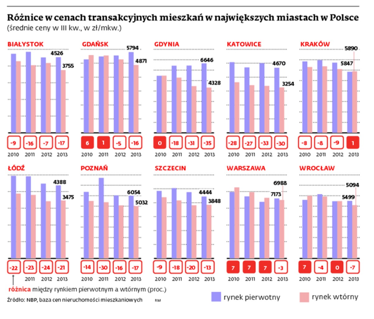 Różnice w cenach transakcyjnych mieszkań w największych miastach w Polsce
