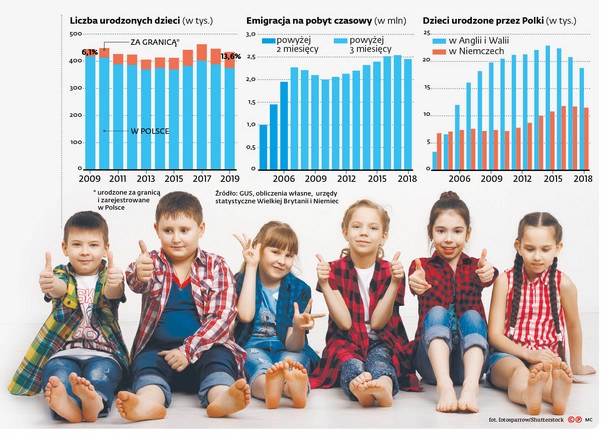 Demograficzny drenaż. Pół miliona polskich dzieci przyszło na świat za granicą