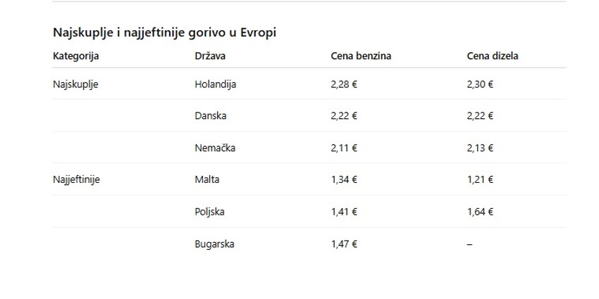 Cene goriva, Evropa 1