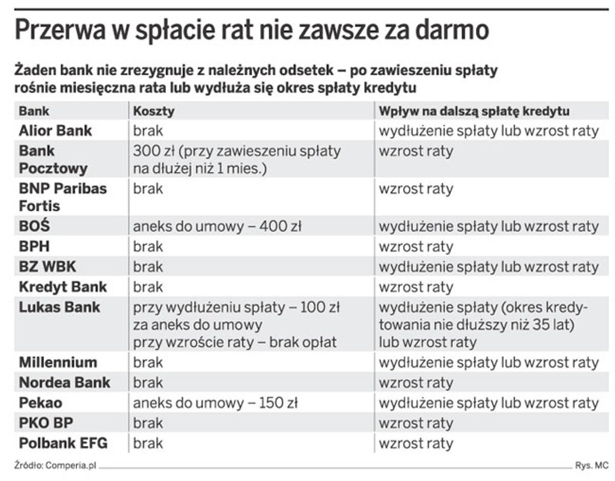 Przerwa w spłacie rat nie zawsze za darmo