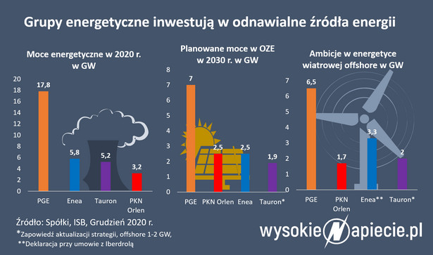 Grupy energetyczne inwestują w OZE