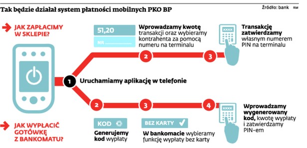 Tak będzie działał system płatności mobilnych PKO BP