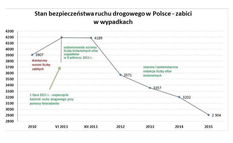 Jak wynika ze wstępnych danych policji, w 2015 roku zanotowano niemal 31-procentowy spadek liczby zabitych w wypadkach w porównaniu z 2011 (odpowiednio 4189 i 2904 ofiar). Zmniejszyła się też liczba samych wypadków i rannych - odpowiednio o 18,4 proc. i 20,3 proc.