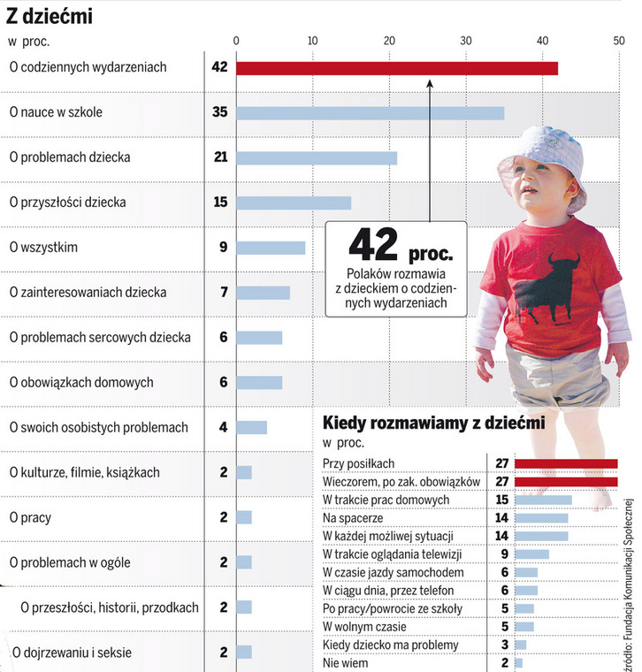 O czym najczęściej rozmawiamy z dziećmi