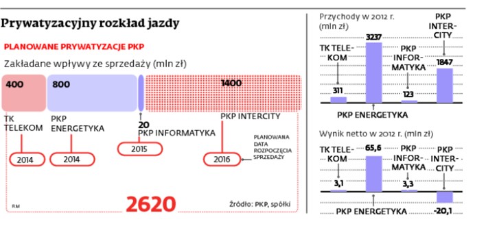 Prywatyzacyjny rozkład jazdy