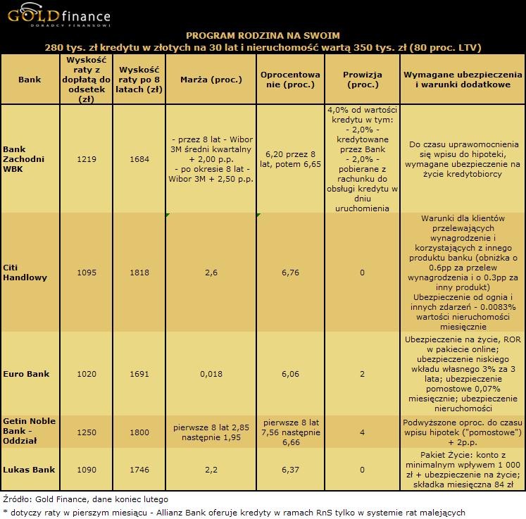 Kredyt w programie Rodzina na swoim - 80 proc. LTV - cz.2