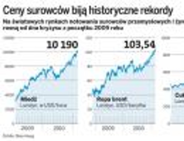 Ceny surowców biją historyczne rekordy