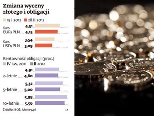 Złoty jest najsilniejszy od połowy 2011 roku