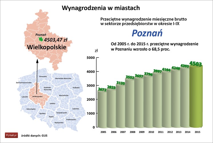 Poznań jest na czwartej pozycji pod względem wysokości zarobków w Polsce. Przeciętne wynagrodzenie w stolicy woj. wielkopolskiego po trzech kwartałach 2015 r. wynosiło nieco ponad 4,5 tys. zł i było większe niż przed rokiem o 2,5 proc. Natomiast od 2005 r. przeciętna pensje poznańskiego pracownika wzrosła o nieco ponad 68 proc.