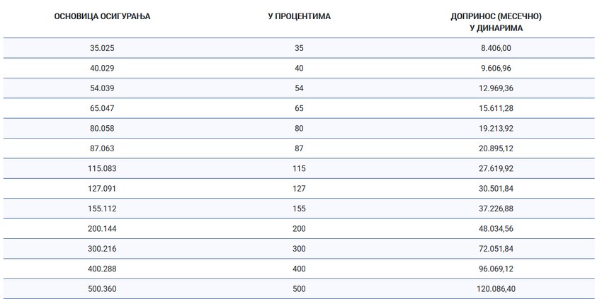 Osnovica osiguranja i doprinosi