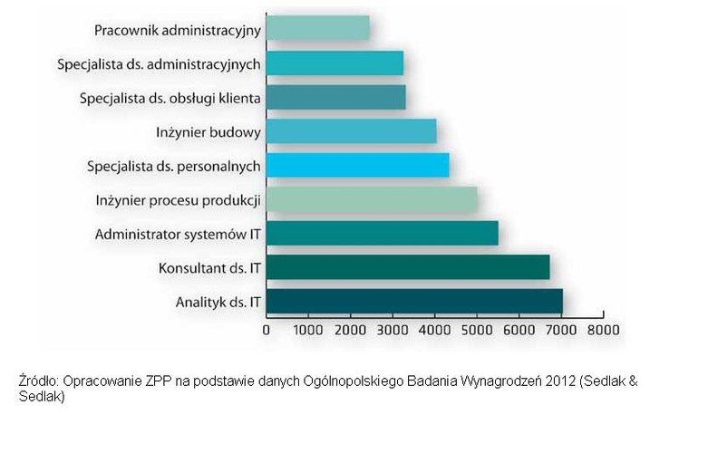 Ranking zarobków - specjaliści