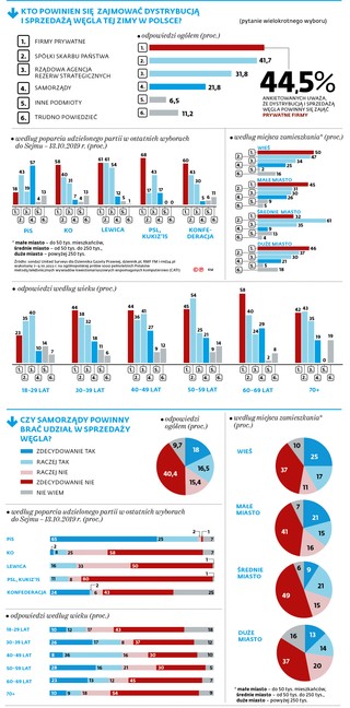 Kto powinien się zajmować dystrybucją i sprzedażą węgla tej zimy w Polsce?