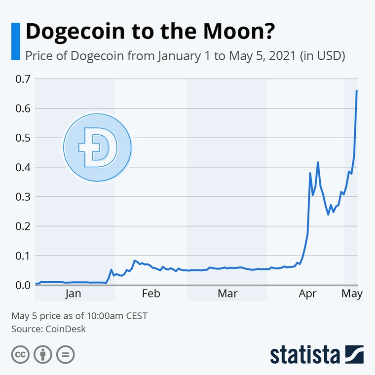 Dogecoin to the Moon