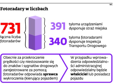 Fotoradary w liczbach